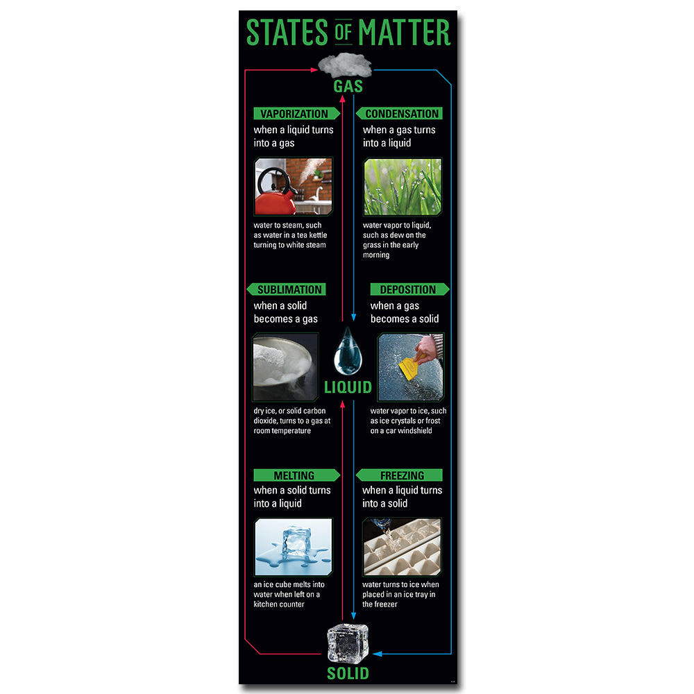 States of Matter Giant Banner